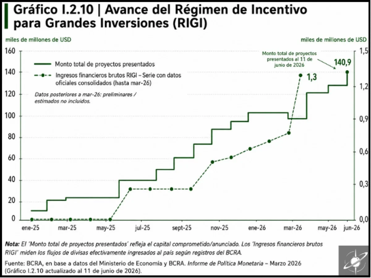 Evolución del RIGI. El monto total de proyectos presentados alcanzó los USD 140.900 millones a junio de 2026, según datos del BCRA y el Ministerio de Economía.
