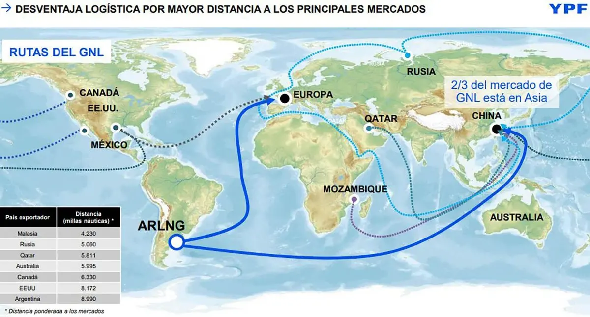 La salida atlántica permite diversificar rutas de abastecimiento, pero la mayor distancia a los mercados exige competitividad en los costos del GNL argentino. Fuente: YPF.