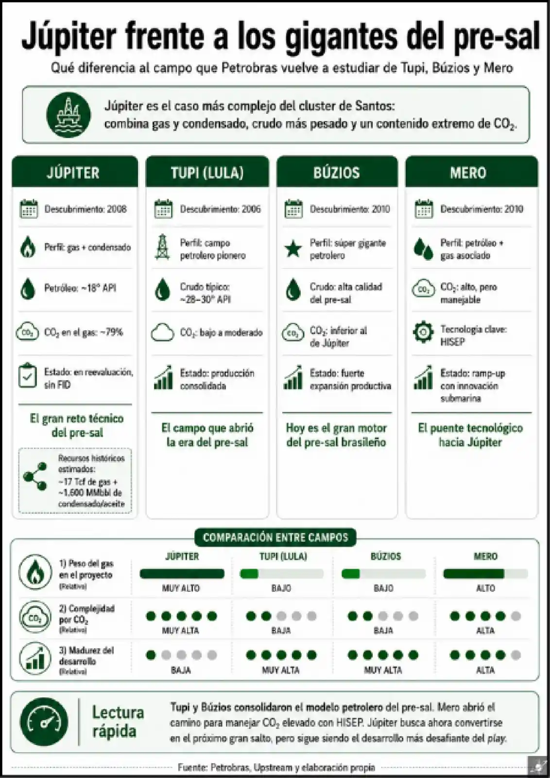 Júpiter frente a Tupi, Búzios y Mero: la infografía compara perfil de fluidos, complejidad por CO₂, grado de madurez y rol estratégico de los principales campos del pre-sal de la Cuenca de Santos.