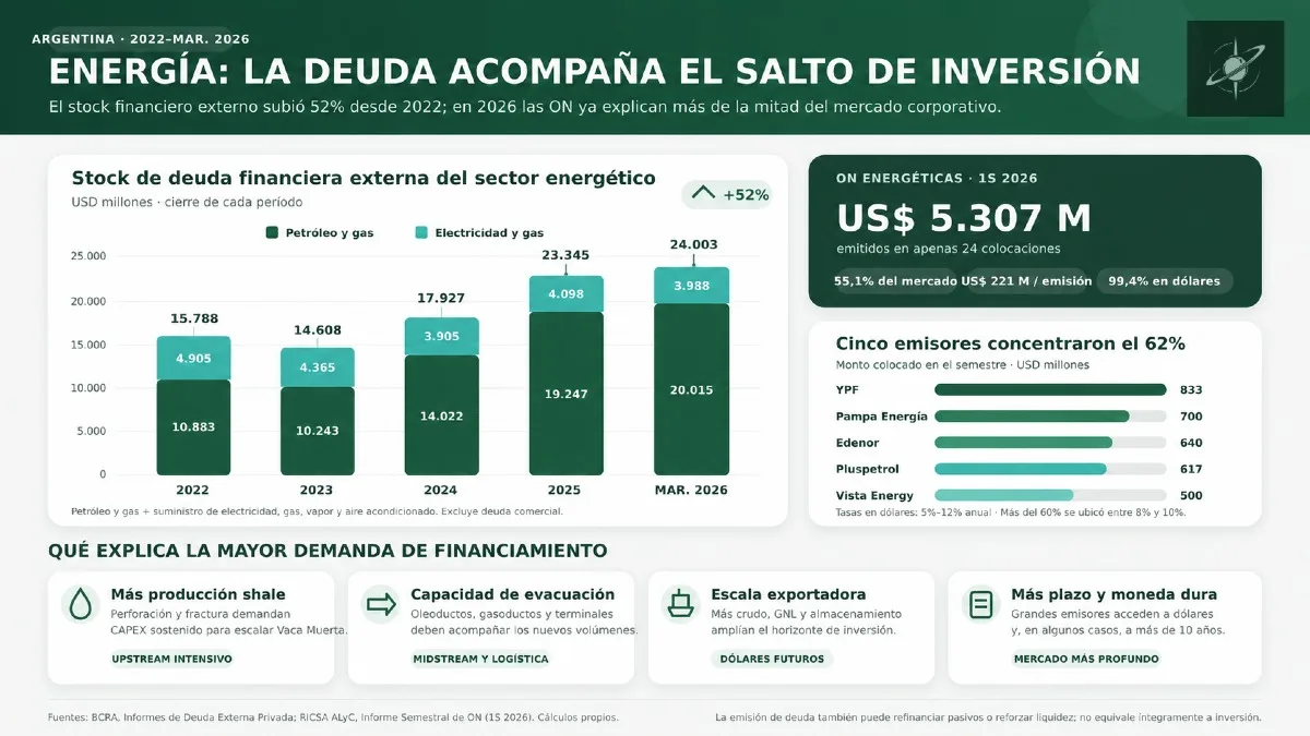 La deuda energética creció con el desarrollo de Vaca Muerta y las nuevas obras de infraestructura. En el primer semestre de 2026, el sector concentró el 55,1% de las ON emitidas en la Argentina.