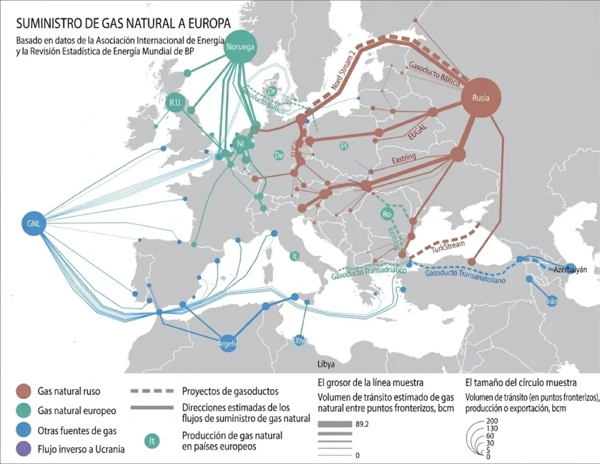 Principales rutas de suministro de gas natural que abastecen a Europa desde Rusia, Noruega, África del Norte y mercados globales de GNL.
