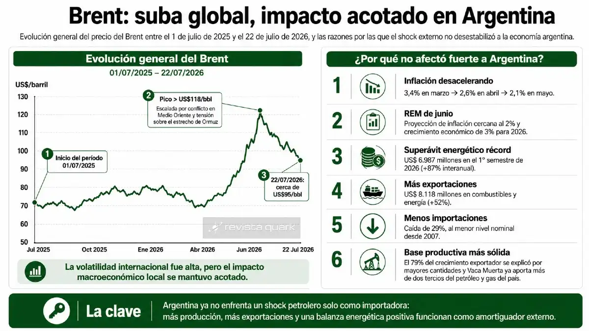 La suba del Brent por el conflicto en Medio Oriente tuvo un impacto acotado en Argentina: la desaceleración inflacionaria, el superávit energético y la mayor producción amortiguaron el shock externo.