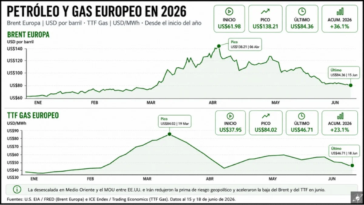 Brent y TTF en 2026: la desescalada en Medio Oriente aceleró la baja de la prima de riesgo energética.