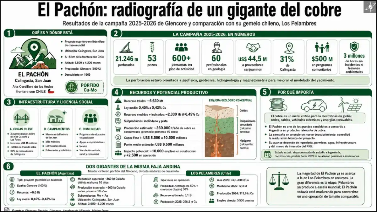 El Pachón finalizó la campaña 2025-2026 con grandes avances en perforación, obras e inversión local.