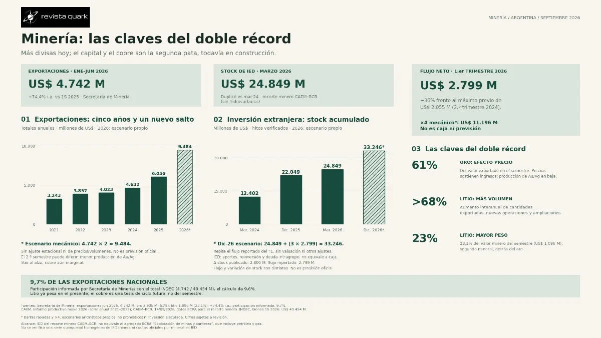 Exportaciones e inversión extranjera marcan nuevos máximos para la minería argentina. Las barras rayadas muestran escenarios mecánicos de cierre de 2026, no previsiones oficiales.