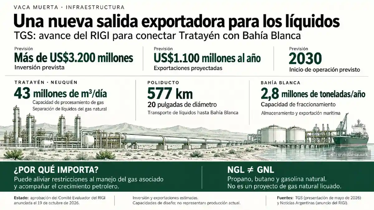 El proyecto de TGS conectará el procesamiento de gas en Tratayén con el fraccionamiento y la exportación de líquidos desde Bahía Blanca. Se estima su entrada en operación en 2030.
