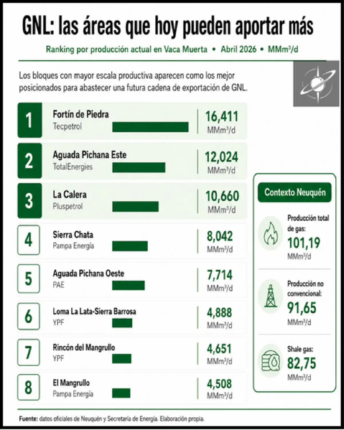 Ranking de áreas gasíferas de Vaca Muerta con mayor producción actual y potencial inicial para abastecer una futura cadena de GNL.