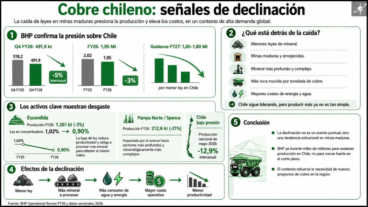 La caída de leyes en minas maduras presiona la producción de cobre de Chile y eleva sus costos operativos.