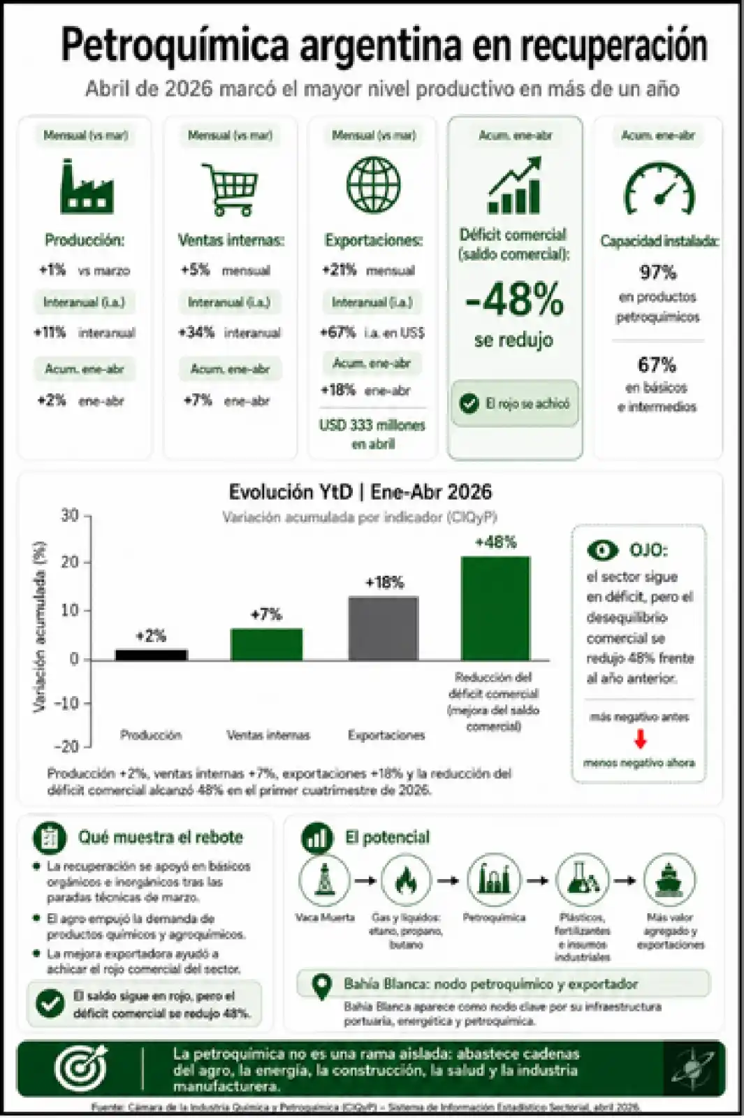 La petroquímica argentina mostró en el primer cuatrimestre de 2026 una mejora en producción, ventas y exportaciones, mientras el déficit comercial del sector se redujo 48%, según datos de la CIQyP.
