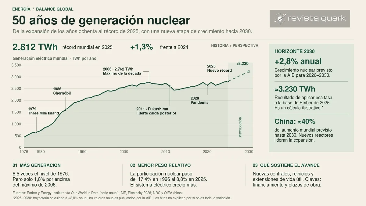 La generación nuclear mundial alcanzó un récord en 2025 tras décadas de expansión, retrocesos y recuperación. El tramo a 2030 ilustra el crecimiento anual del 2,8% proyectado por la AIE.