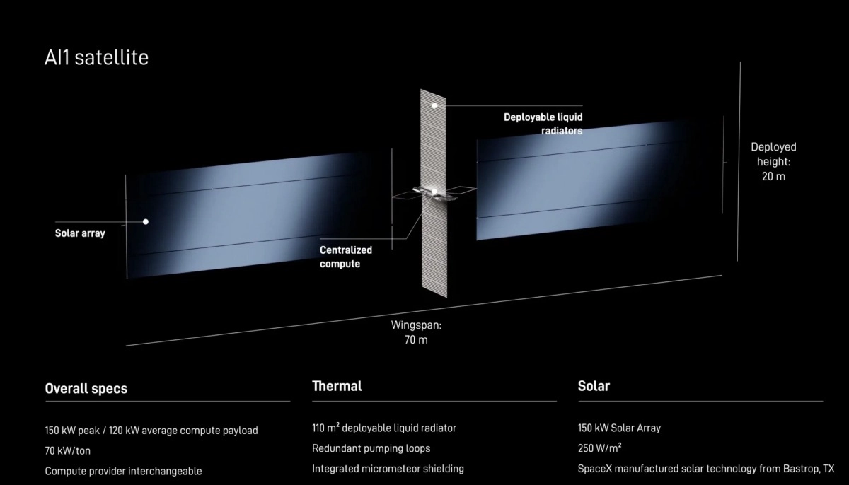 Diseño del satélite AI1 de SpaceX: tendrá 70 metros de envergadura, 120 kW de cómputo promedio, paneles solares y 110 m² de radiadores desplegables. (Fuente: SpaceX).