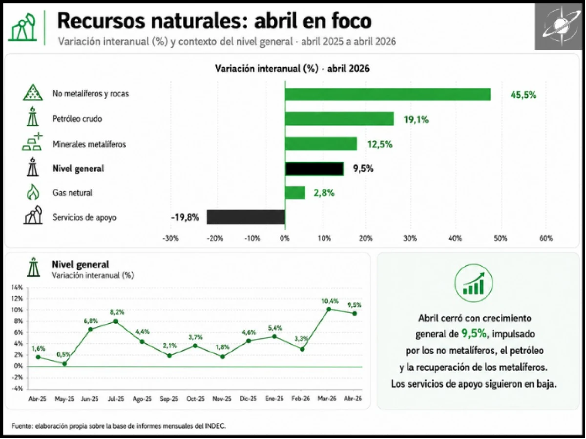 La producción de recursos naturales cerró abril con una suba general del 9,5%, impulsada por no metalíferos, petróleo y la recuperación de los metalíferos, aunque con caída en servicios de apoyo.
