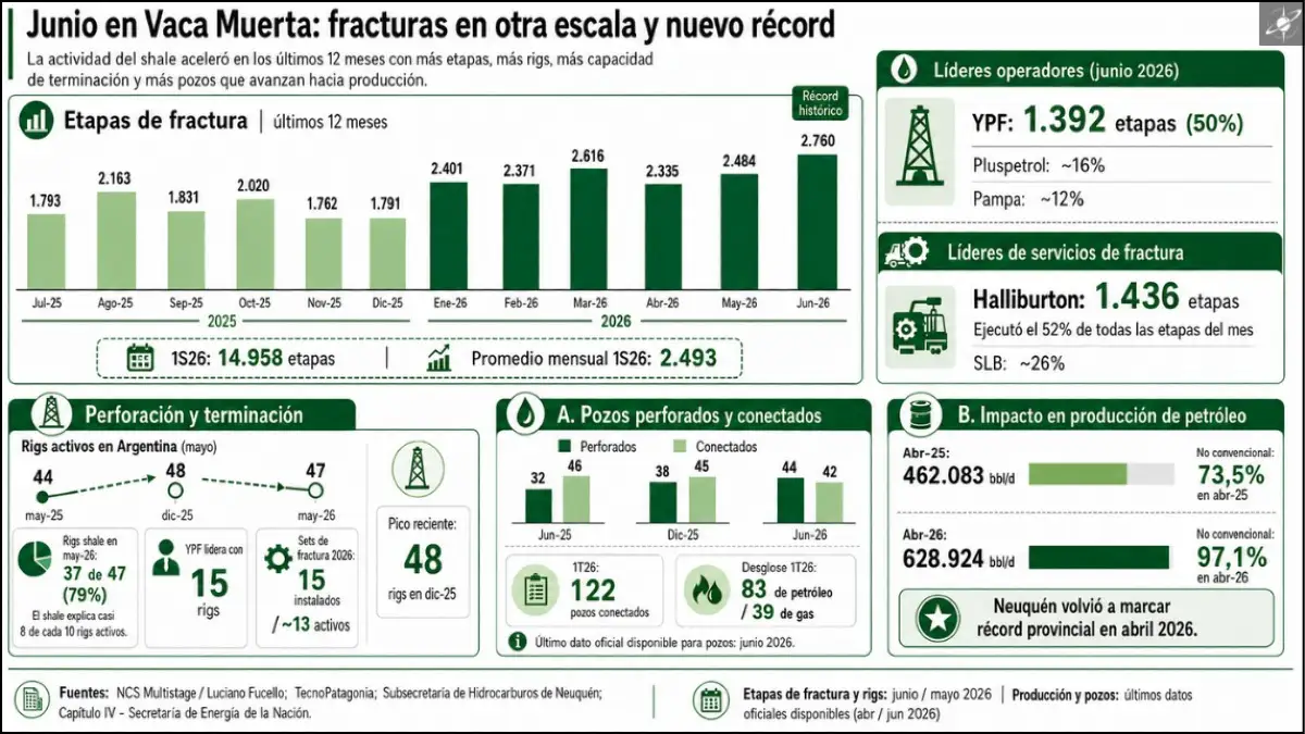 La actividad de Vaca Muerta escaló en los últimos 12 meses hasta un récord de 2.760 etapas en junio, con más rigs shale, sets de fractura activos y mayor ritmo de pozos perforados y conectados.