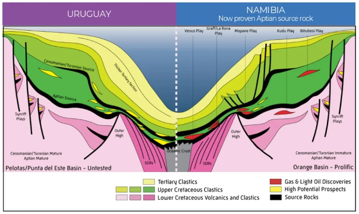 Margen conjugado Uruguay-Namibia. Ambas cuencas comparten una evolución geológica vinculada a la apertura del Atlántico Sur (Fuente: Saitana Energy).