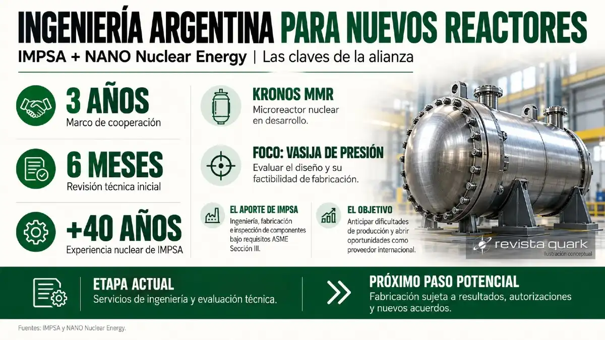 La alianza entre IMPSA y NANO Nuclear contempla tres años de cooperación y una revisión técnica inicial de seis meses para el KRONOS MMR.