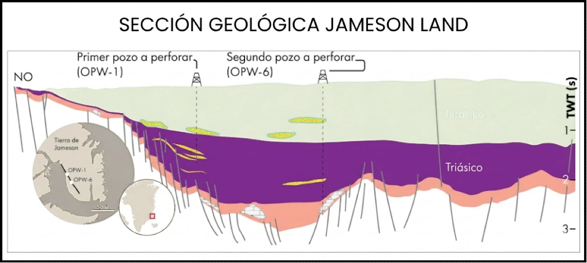 Sección geológica esquemática de la cuenca Jameson Land, en el este de Groenlandia, con la ubicación prevista de los pozos OPW-1 y OPW-6 dentro del sistema sedimentario mesozoico (Fuente: GeoExPro)
