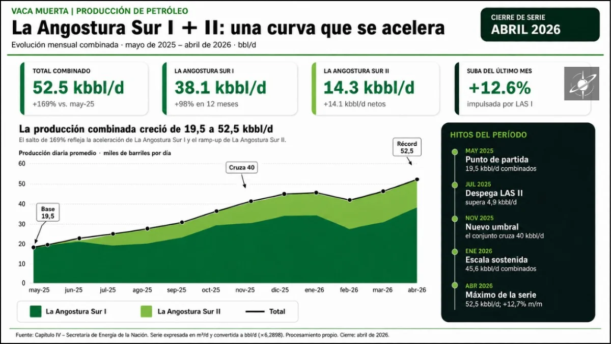 La Angostura Sur I y II llevaron su producción conjunta de petróleo de 19,5 a 52,5 kbbl/d entre mayo de 2025 y abril de 2026, según datos del Capítulo IV de la Secretaría de Energía.