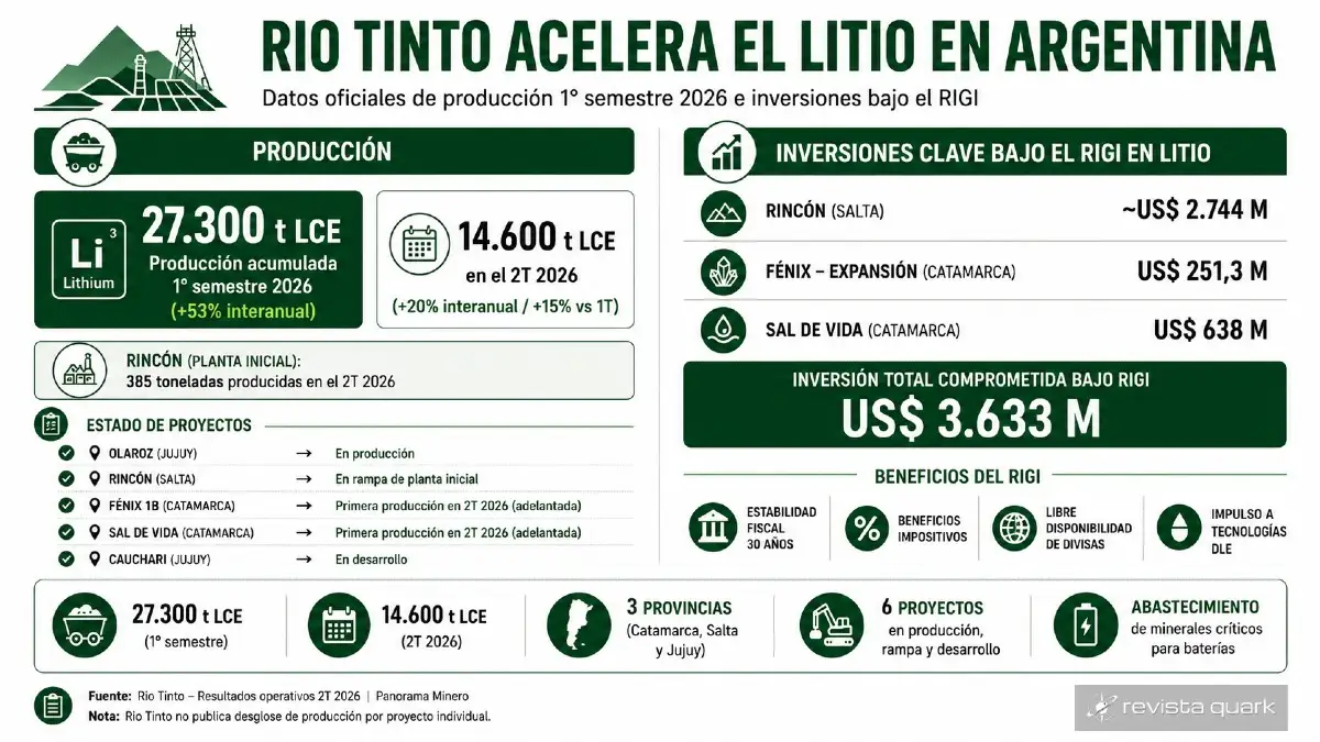 Evolución acumulada de la producción de litio de Rio Tinto en Argentina y principales inversiones aprobadas bajo el RIGI.