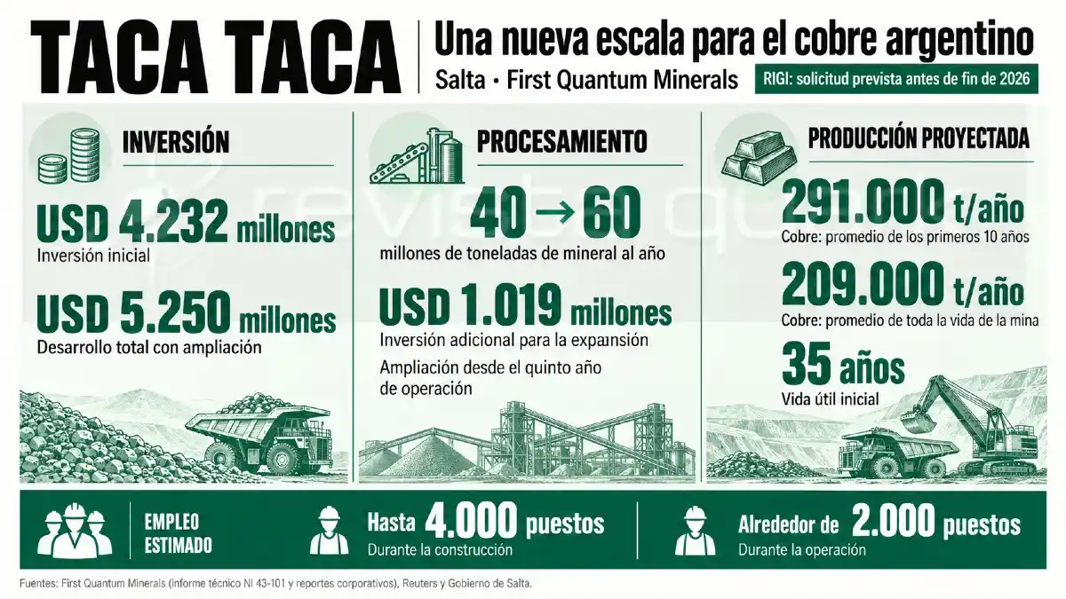 Taca Taca proyecta una inversión de hasta USD 5.250 millones durante 35 años. El desarrollo contempla hasta 4.000 empleos en construcción y 2.000 en operación.