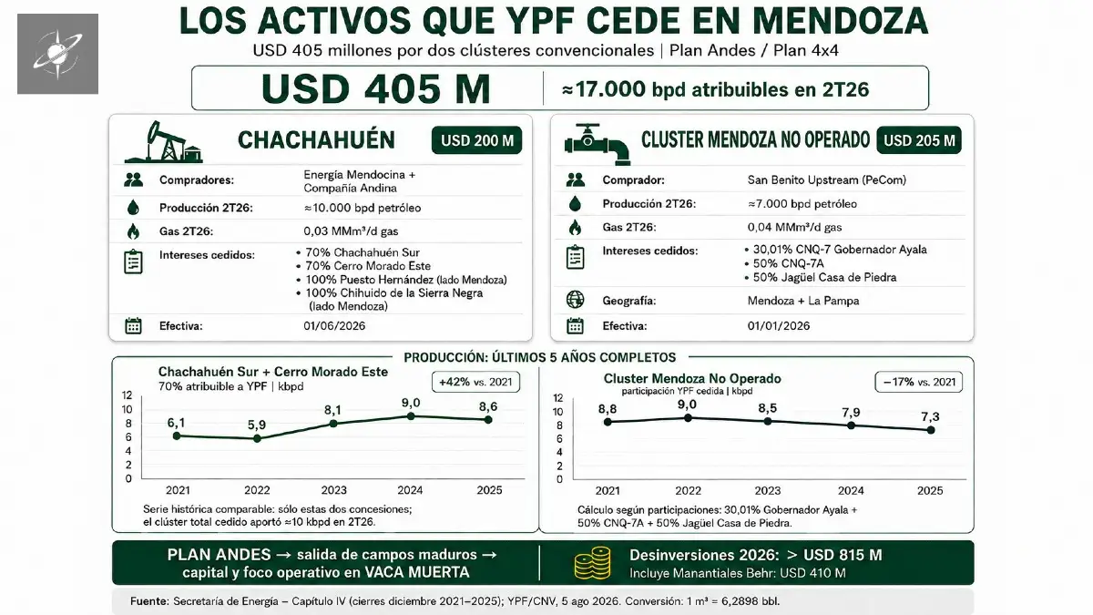 Producción y claves de los clústeres petroleros vendidos por YPF en Mendoza.