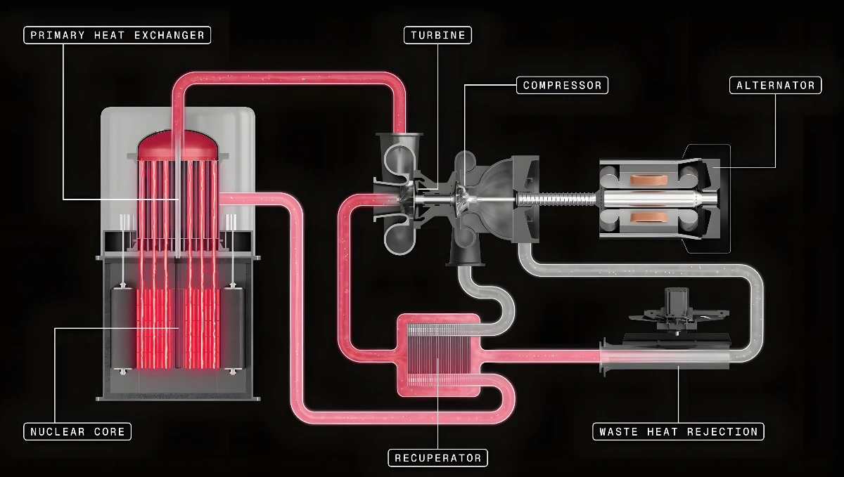 Esquema conceptual de un microreactor avanzado con núcleo nuclear, recuperador, turbina, compresor y alternador.