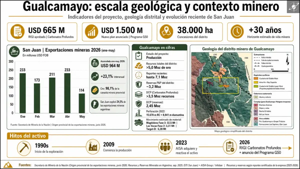 Gualcamayo: escala del proyecto, exportaciones mineras de San Juan y mapa geológico del distrito.