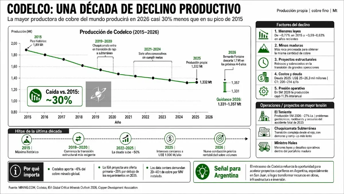 La producción de Codelco cayó casi 30% desde su récord de 2015, afectada por menores leyes y problemas estructurales.