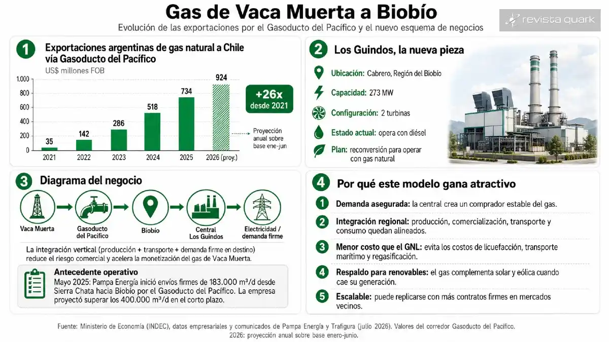 Las exportaciones de gas argentino a Chile vía Gasoducto del Pacífico podrían superar los US$ 900 millones en 2026, con Biobío como nuevo eje de demanda firme.