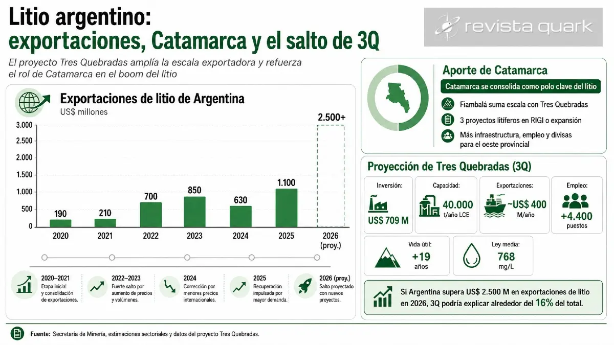 Exportaciones argentinas de litio, aporte estratégico de Catamarca y proyección de Tres Quebradas, el proyecto que podría explicar una porción relevante del salto exportador del sector.