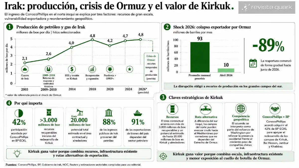La producción iraquí se recuperó durante las últimas dos décadas, pero la crisis de Ormuz expuso su dependencia exportadora y reforzó el valor estratégico de Kirkuk.