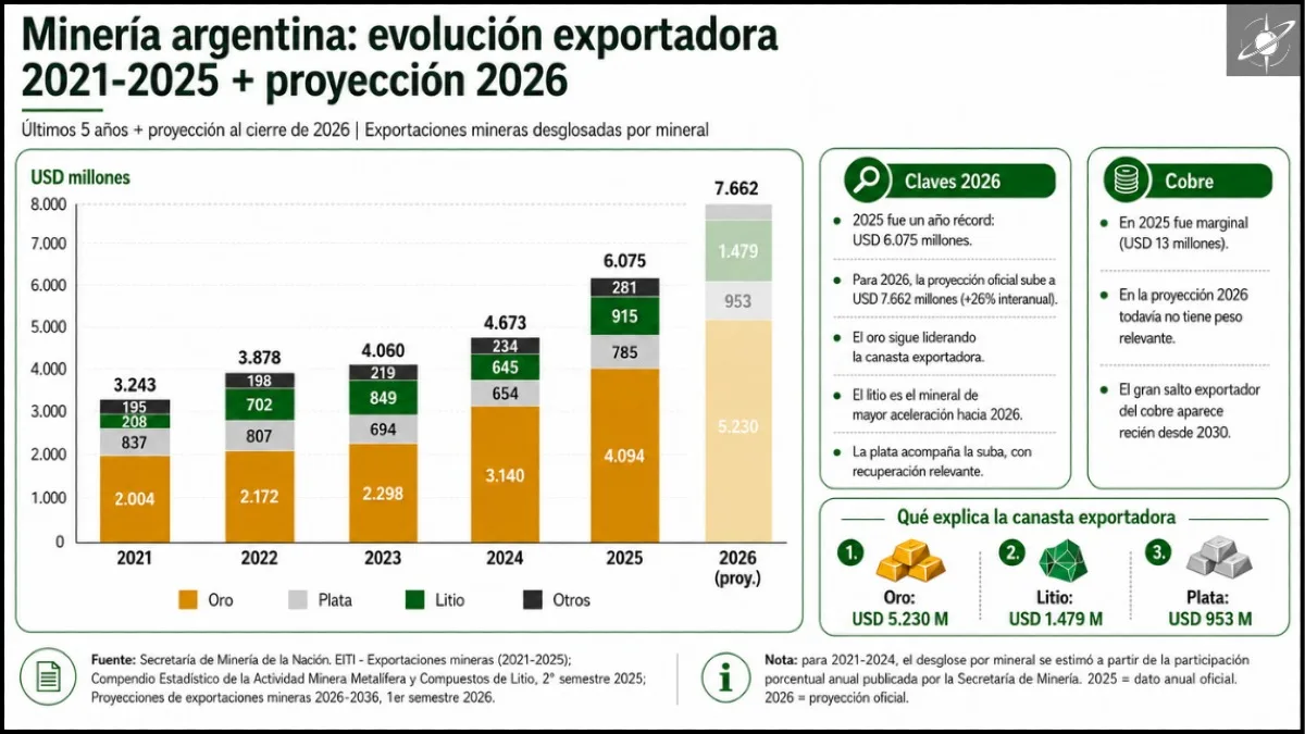 Evolución de las exportaciones mineras argentinas entre 2021 y 2025 y proyección oficial para 2026, con desglose por oro, plata, litio y otros minerales (Fuente: Secretaría de Minería de la Nación).