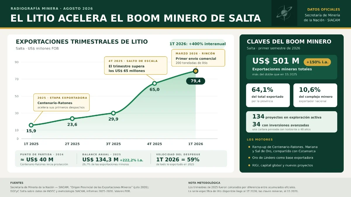 La aceleración del litio llevó las exportaciones trimestrales de Salta de US$ 15,9 millones a US$ 79,4 millones en un año, mientras la provincia amplía su cartera minera.