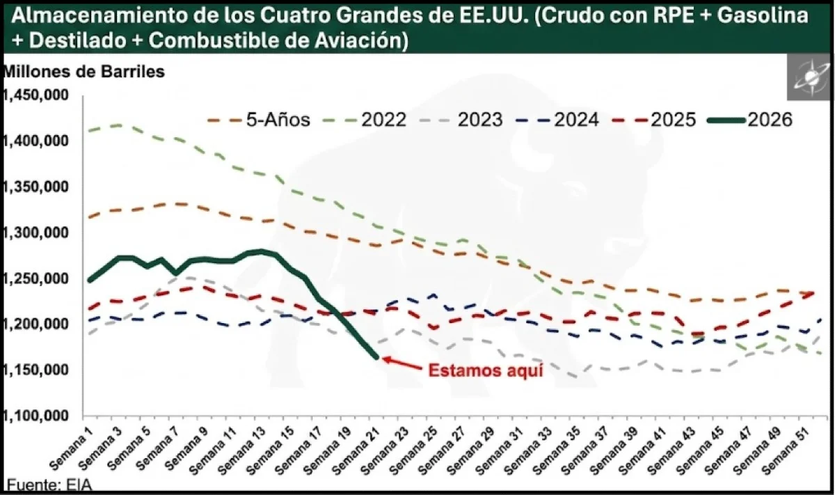 Figura 1. Inventarios combinados de petróleo y combustibles en EE.UU. durante 2026, acercándose a niveles operativos críticos. Fuente: Bison Insights con datos de EIA.
