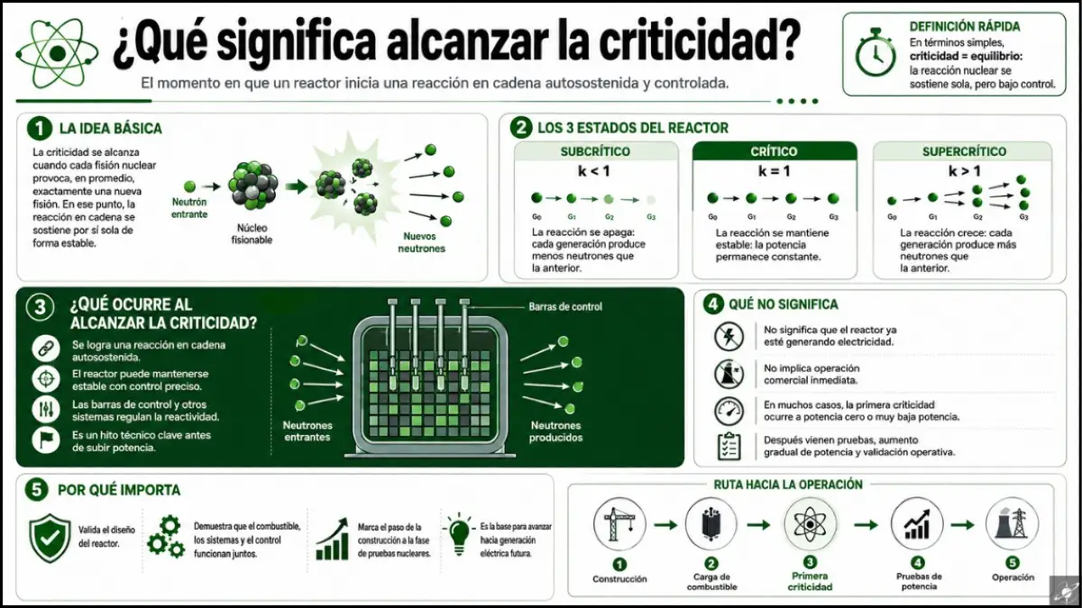 La criticidad marca el momento en que la reacción nuclear en cadena se vuelve autosostenida y controlada. Es un hito técnico previo a las pruebas de potencia y a una eventual operación comercial.