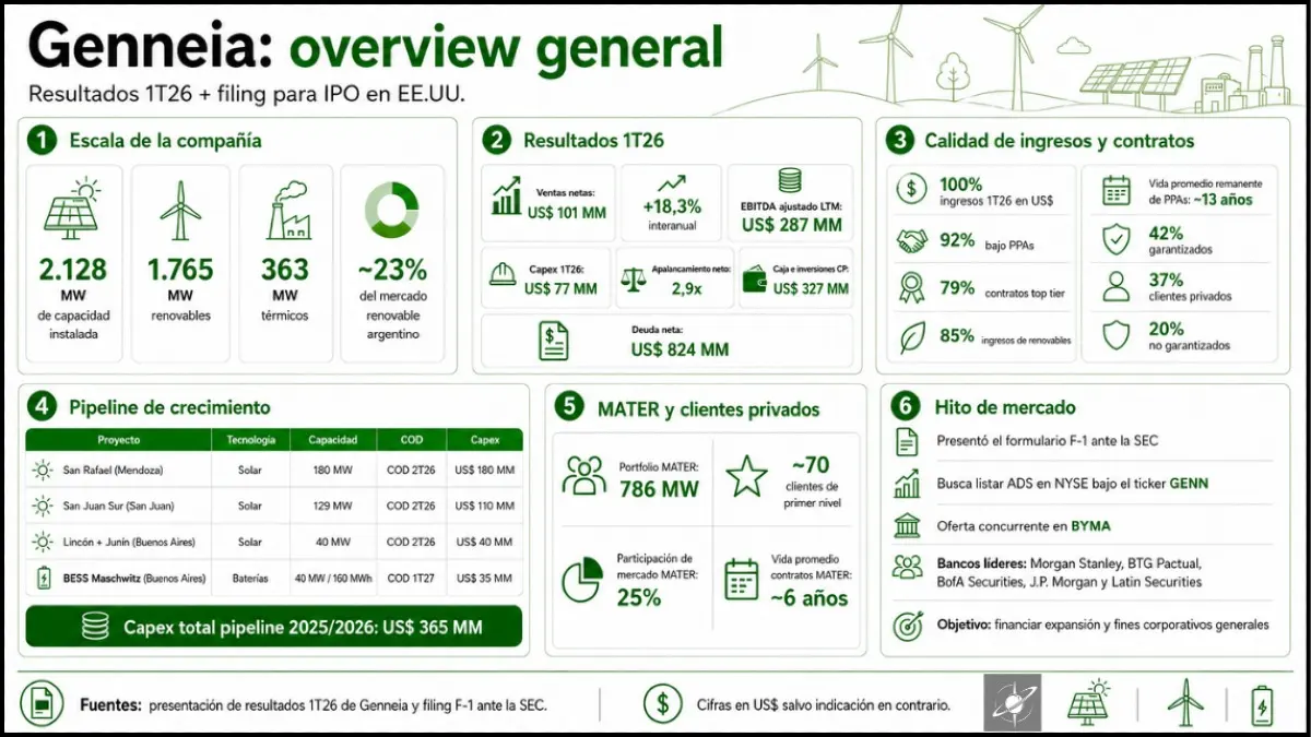 Genneia combina 2.128 MW de capacidad instalada, una fuerte expansión solar y contratos dolarizados que respaldan su estrategia de crecimiento.