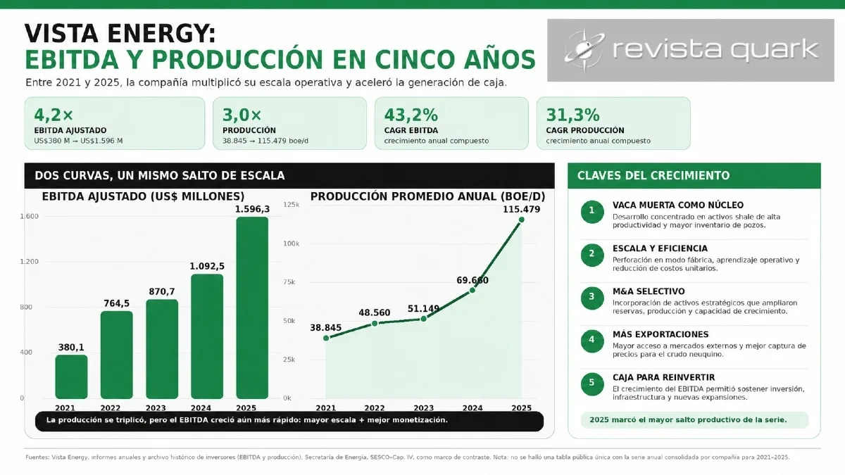 Vista multiplicó su EBITDA y triplicó su producción entre 2021 y 2025, impulsada por Vaca Muerta, mayor eficiencia operativa y exportaciones.