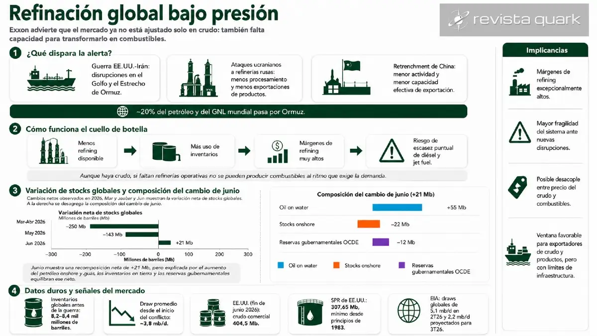 La menor capacidad de refinación, las disrupciones geopolíticas y el drenaje de inventarios elevaron la fragilidad del mercado mundial de combustibles durante 2026.