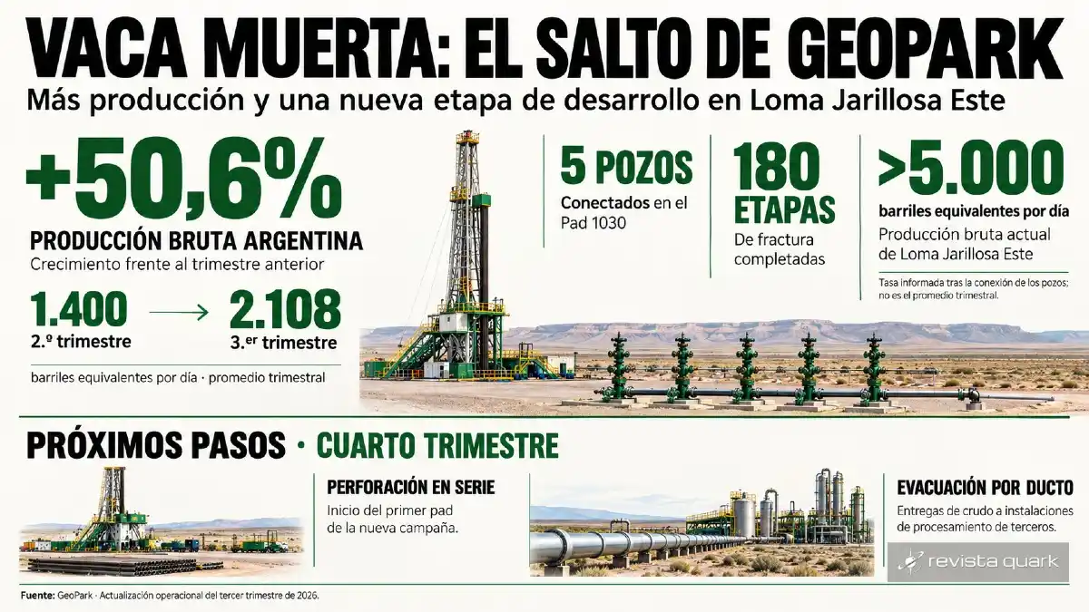 GeoPark elevó 50,6% su producción trimestral en Argentina. La conexión de cinco pozos llevó el caudal actual de Loma Jarillosa Este por encima de los 5.000 barriles equivalentes diarios.