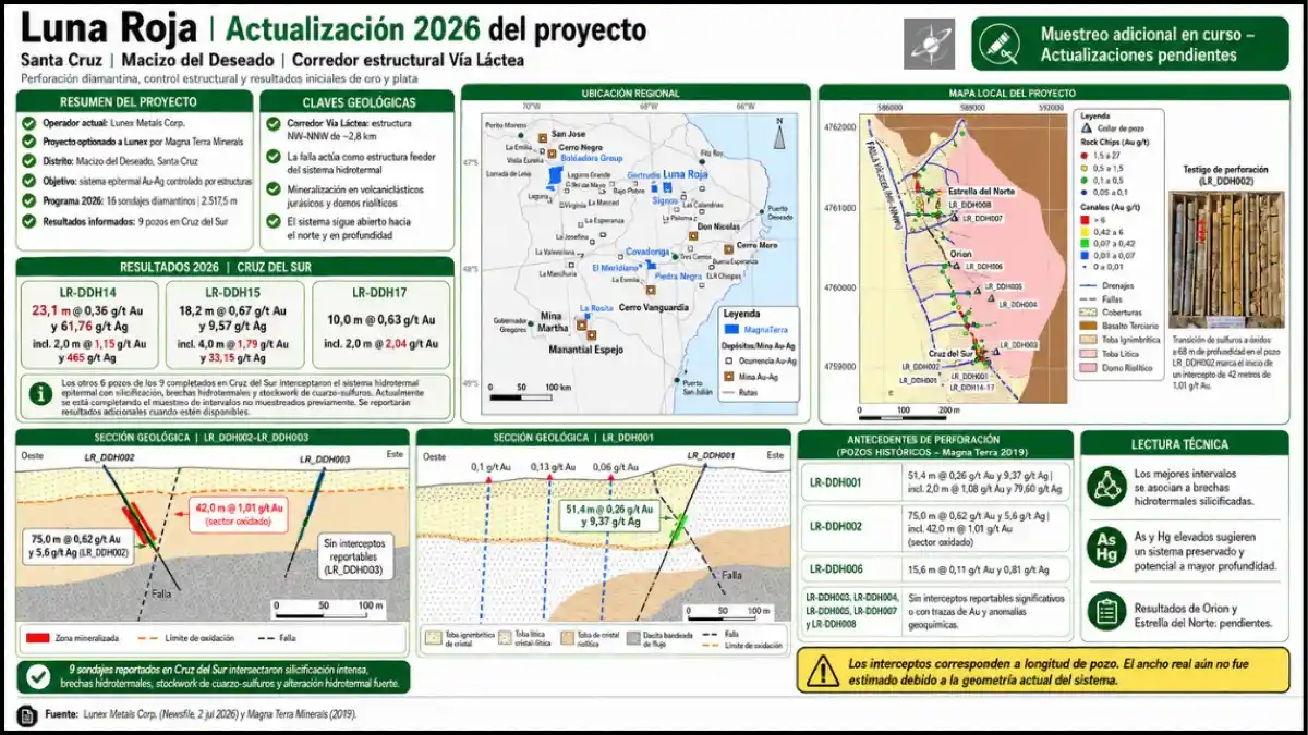 La actualización 2026 de Luna Roja resume los resultados iniciales de perforación en Cruz del Sur, los antecedentes históricos del proyecto y el marco estructural del corredor Vía Láctea en Santa Cruz