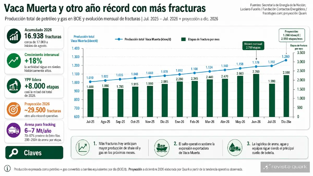 La evolución mensual de las fracturas y de la producción de petróleo y gas en Vaca Muerta muestra el vínculo entre la actividad operativa y el crecimiento esperado hacia fines de 2026.