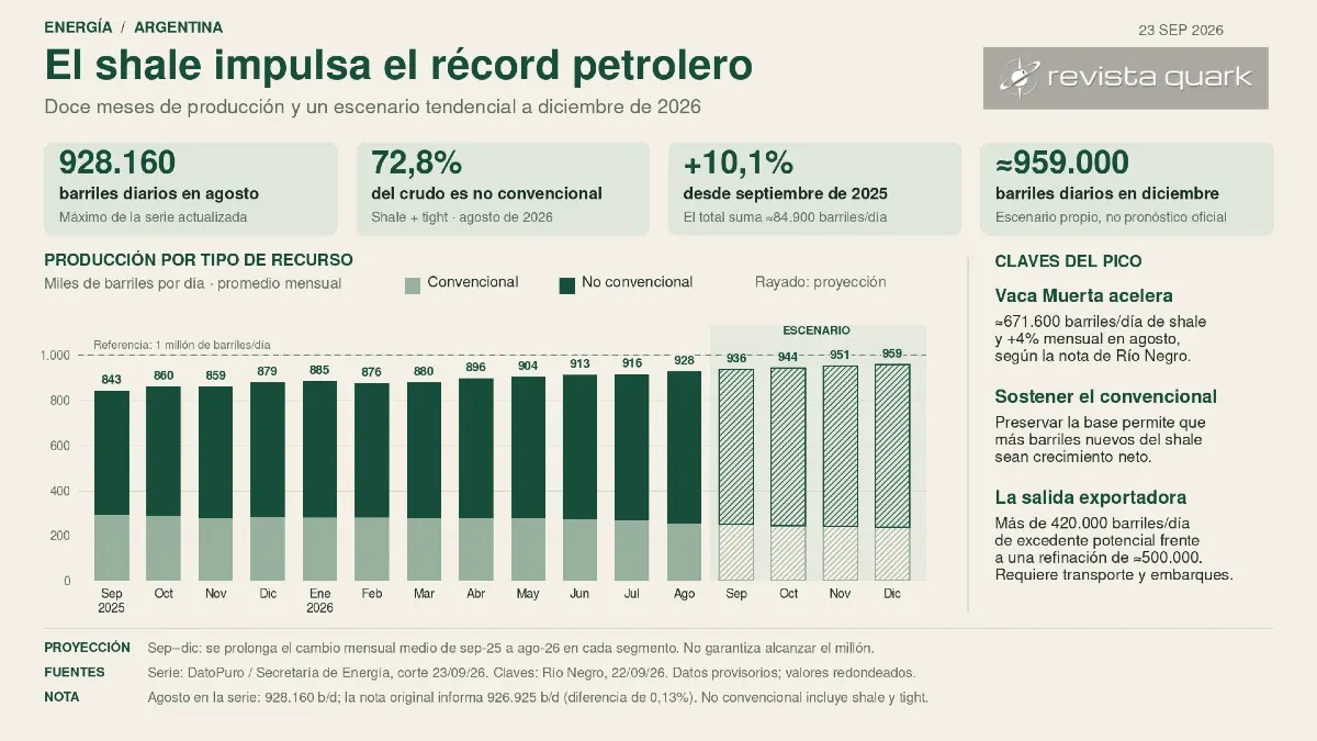 Evolución de la producción petrolera argentina por tipo de recurso. El no convencional impulsa el récord, mientras el escenario tendencial proyecta unos 959.000 barriles/día para diciembre de 2026.