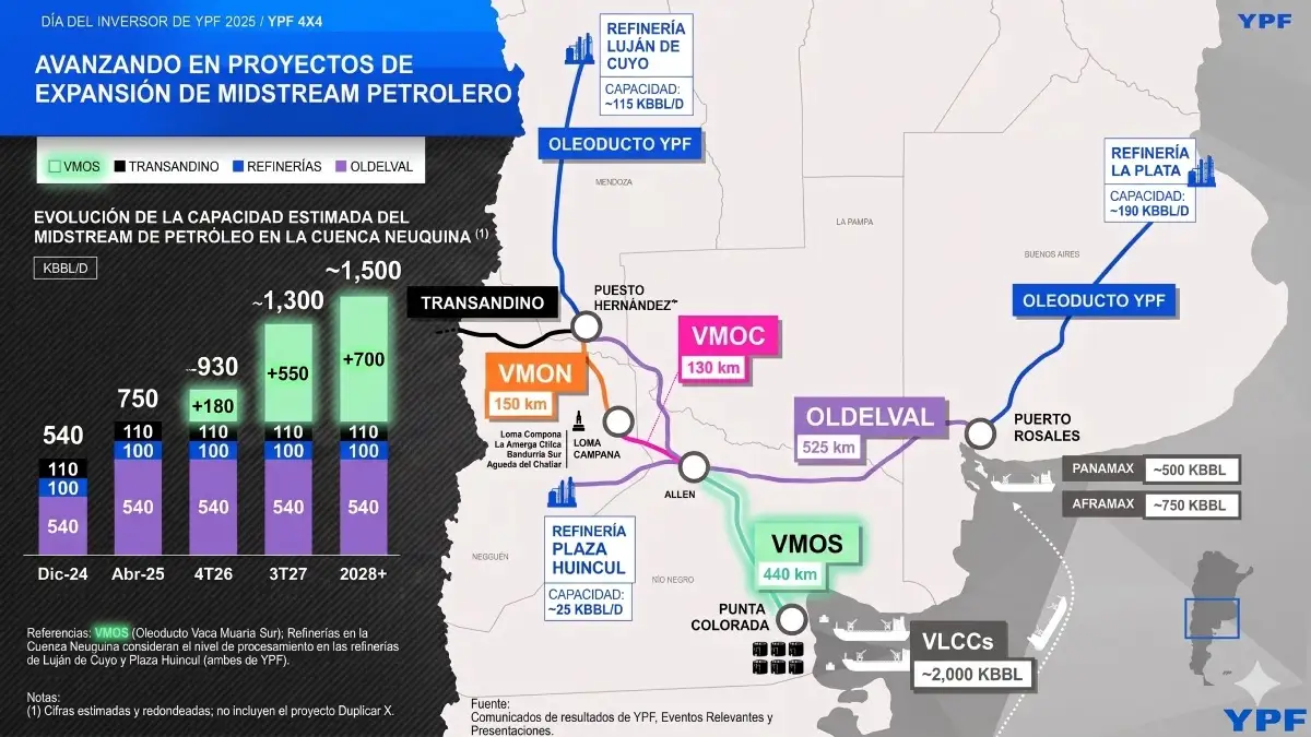 Expansión del sistema de evacuación de crudo en Vaca Muerta, con el VMOS como eje de la nueva salida atlántica. (Fuente: YPF, Investor Day 2025)