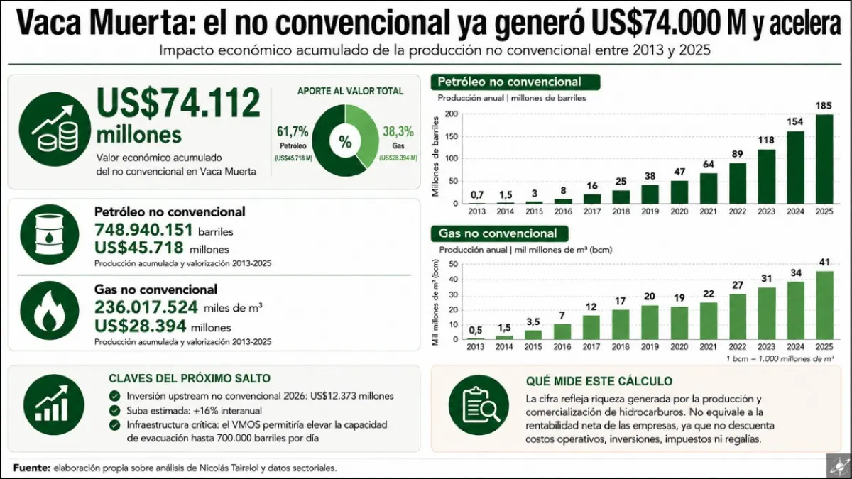 El no convencional en Vaca Muerta acumuló US$74.112 millones de valor económico entre 2013 y 2025. El petróleo explicó el 61,7% del total y lideró el salto productivo.