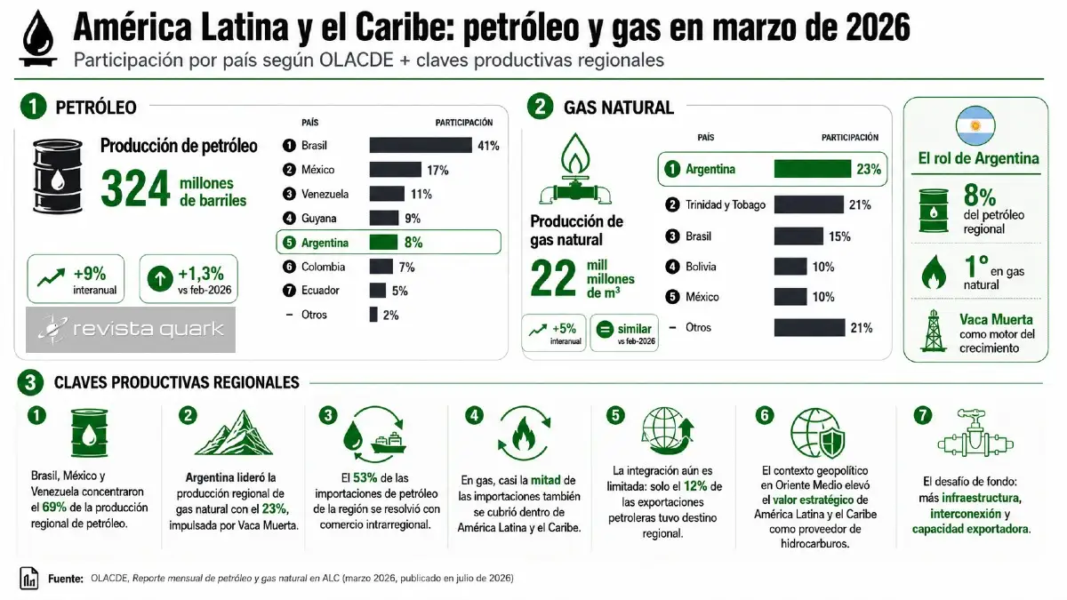 América Latina y el Caribe elevó su producción de petróleo y gas en marzo de 2026. Brasil lideró en crudo, mientras que Argentina quedó al frente en gas natural, según OLACDE.