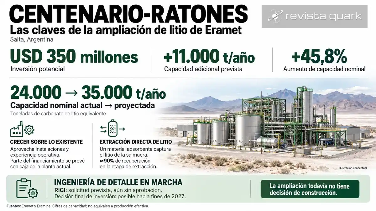 La ampliación de Centenario-Ratones sumaría 11.000 toneladas anuales de capacidad con una inversión potencial de USD 350 millones, sujeta a decisión final.