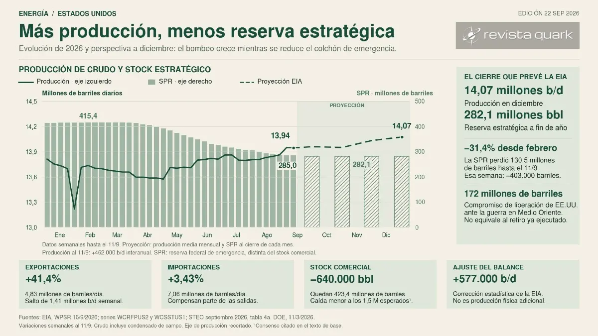 Estados Unidos sostiene una producción elevada mientras reduce su reserva estratégica. Evolución semanal hasta el 11 de septiembre y proyecciones de la EIA a diciembre de 2026.