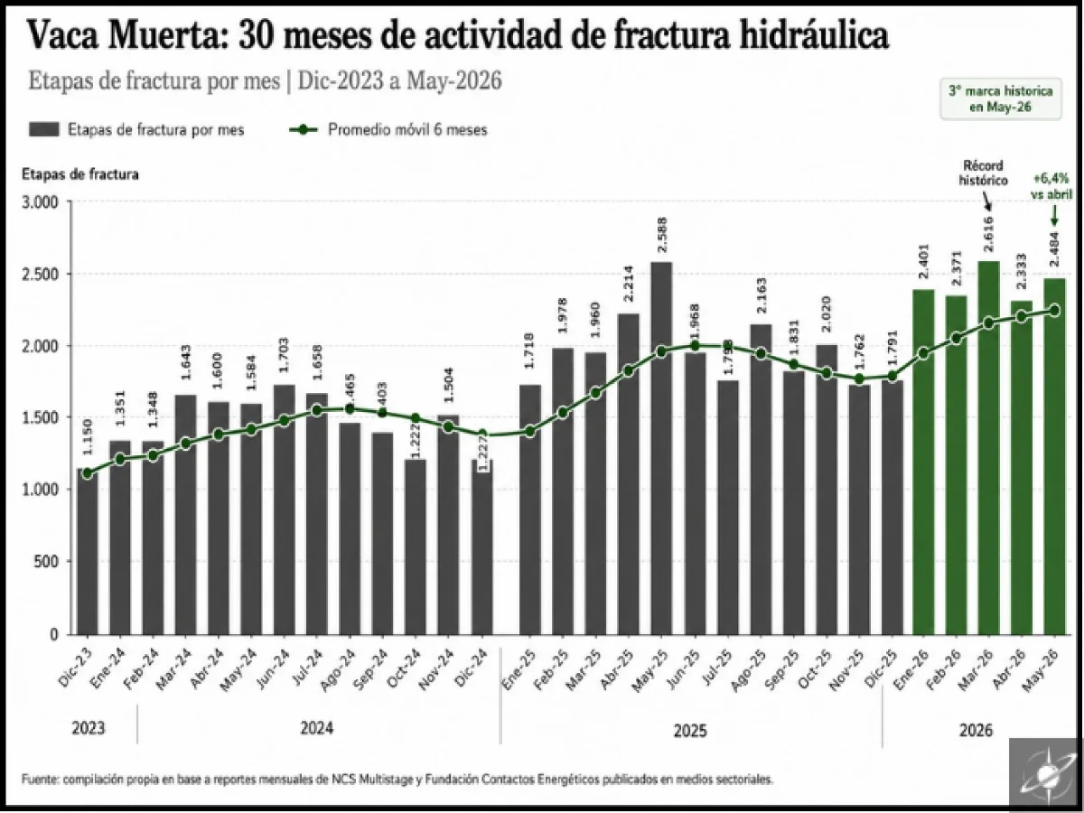 Vaca Muerta consolidó un nuevo piso de actividad: mayo de 2026 alcanzó 2.484 etapas de fractura, la tercera marca histórica del shale argentino y un repunte de 6,4% frente a abril.