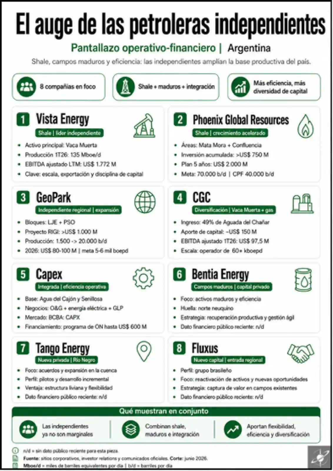 Petroleras independientes y de escala media ganan protagonismo en Argentina con estrategias que combinan shale, campos maduros, eficiencia operativa y nuevos esquemas de inversión.