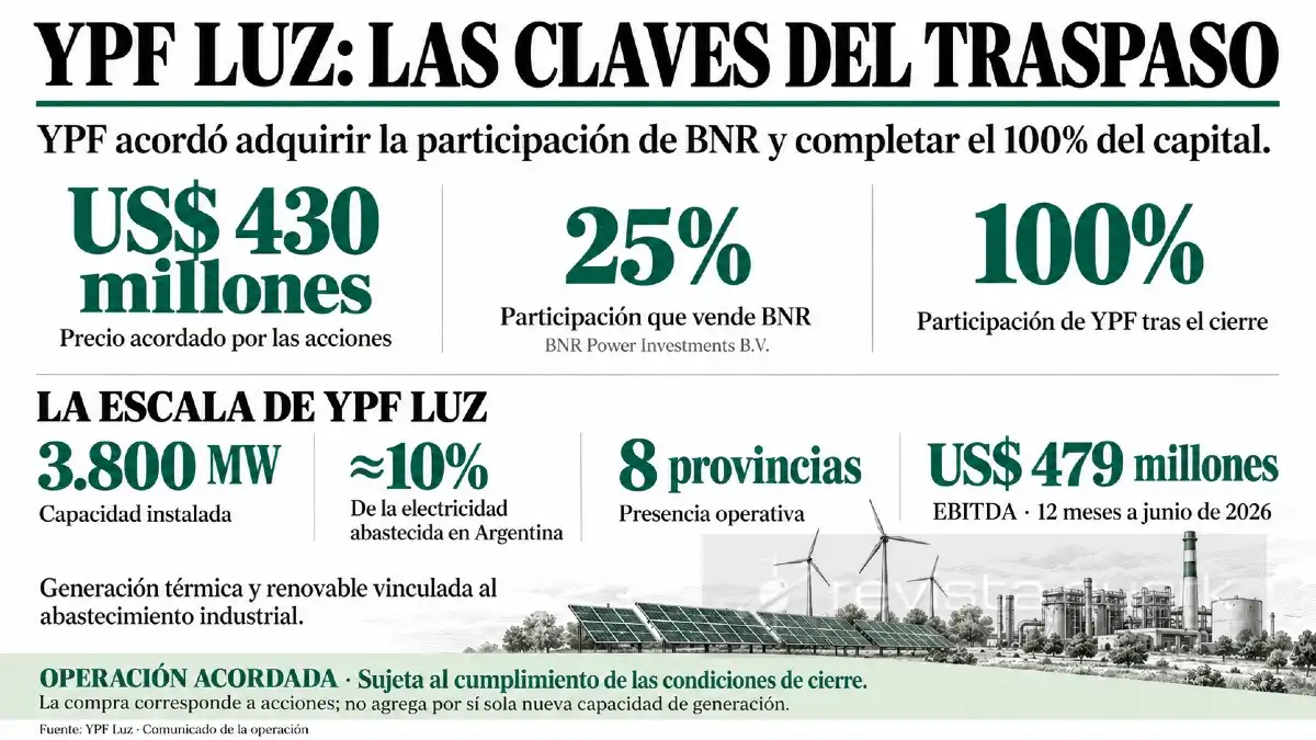 YPF acordó adquirir el 25% restante de YPF Luz por US$ 430 millones. Tras el cierre, concentrará el 100% de una generadora con 3.800 MW de capacidad instalada.