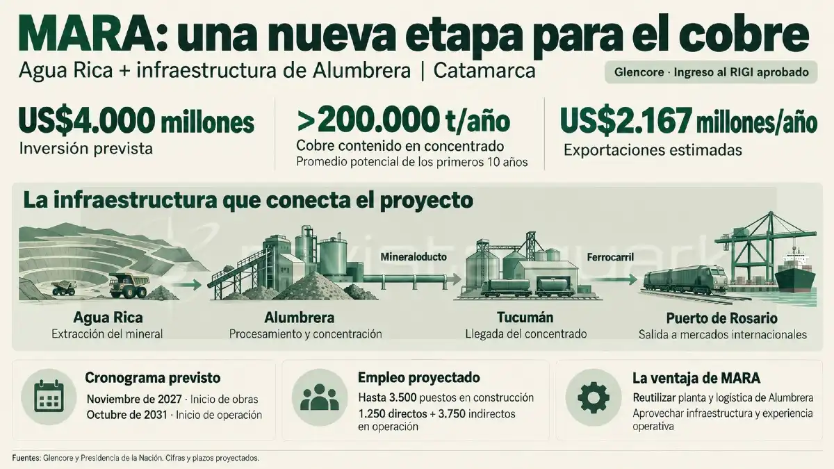 MARA prevé invertir US$4.000 millones para producir cobre de Agua Rica aprovechando la infraestructura de Alumbrera.